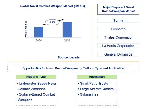 Naval Combat Weapon Trends and Forecast