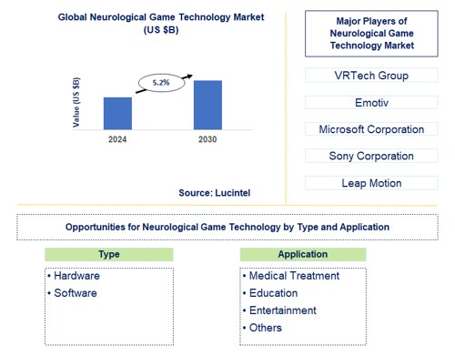 Neurological Game Technology Trends and Forecast