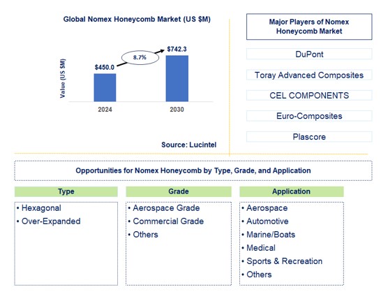 Nomex Honeycomb Trends and Forecast