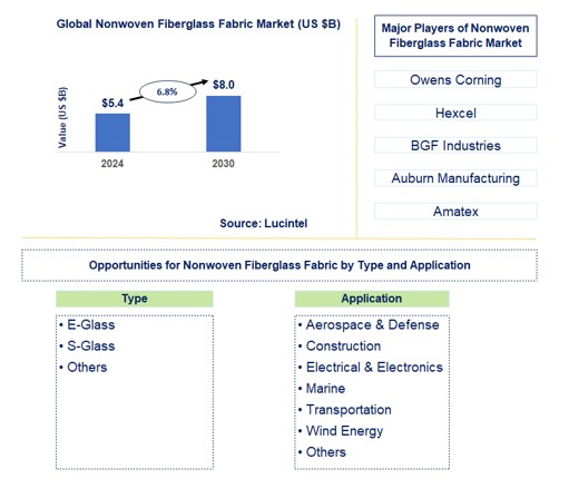 Nonwoven Fiberglass Fabric Trends and Forecast