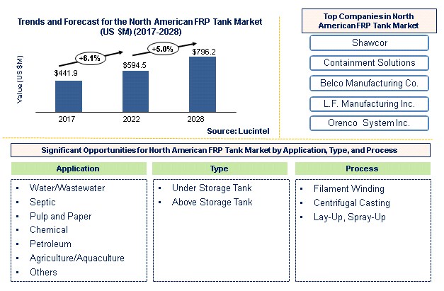 North American FRP Tank Market by Application, Type, and Manufacturing Process