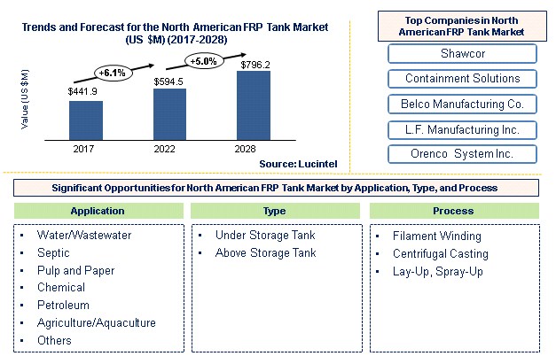 North American FRP Tank Market by Application, Type, and Manufacturing Process North American FRP Tank Market by Application, Type, and Manufacturing Process