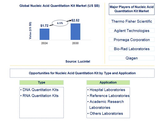 Nucleic Acid Quantitation Kit Trends and Forecast