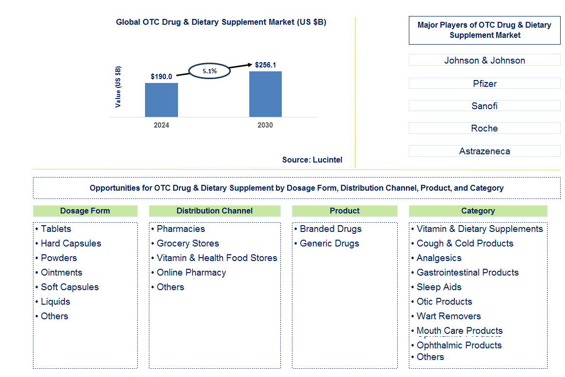 OTC Drug & Dietary Supplement Trends and Forecast