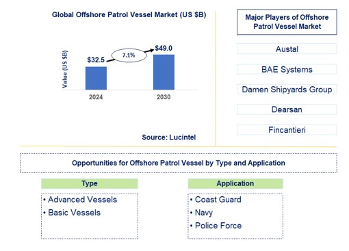 Offshore Patrol Vessel Trends and Forecast
