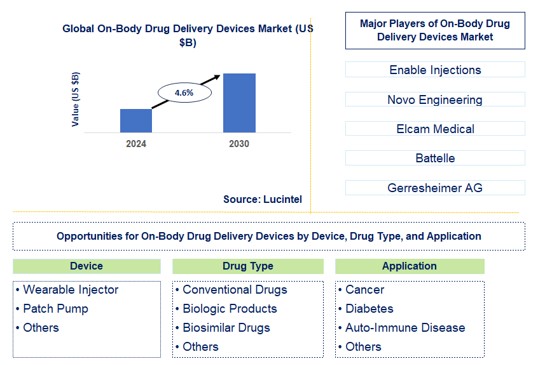 On-Body Drug Delivery Devices Trends and Forecast