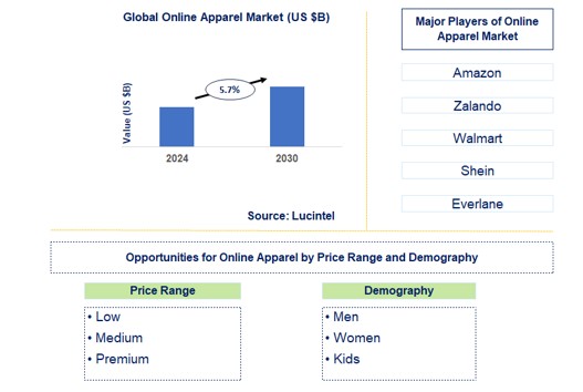 Online Apparel Trends and Forecast