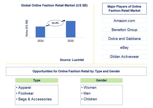 Online Fashion Retail Trends and Forecast