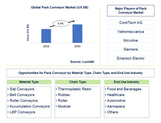 Pack Conveyor Trends and Forecast