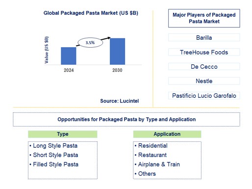 Packaged Pasta Trends and Forecast