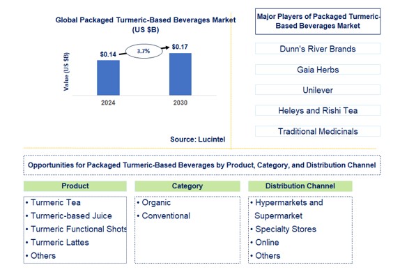Packaged Turmeric-Based Beverages Trends and Forecast