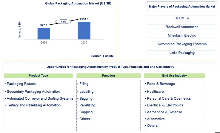 Packaging Automation Trends and Forecast