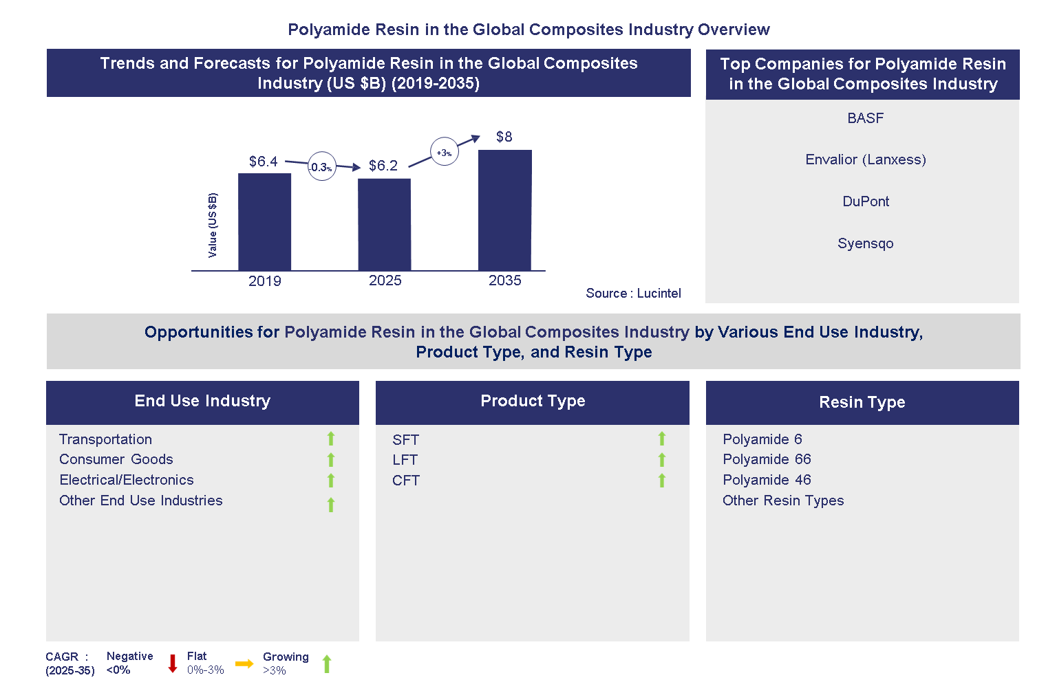 Polyamide Resin in the Global Composites Industry