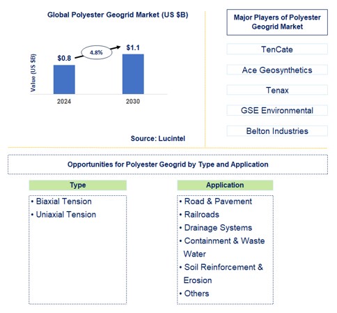 Polyester Geogrid Trends and Forecast