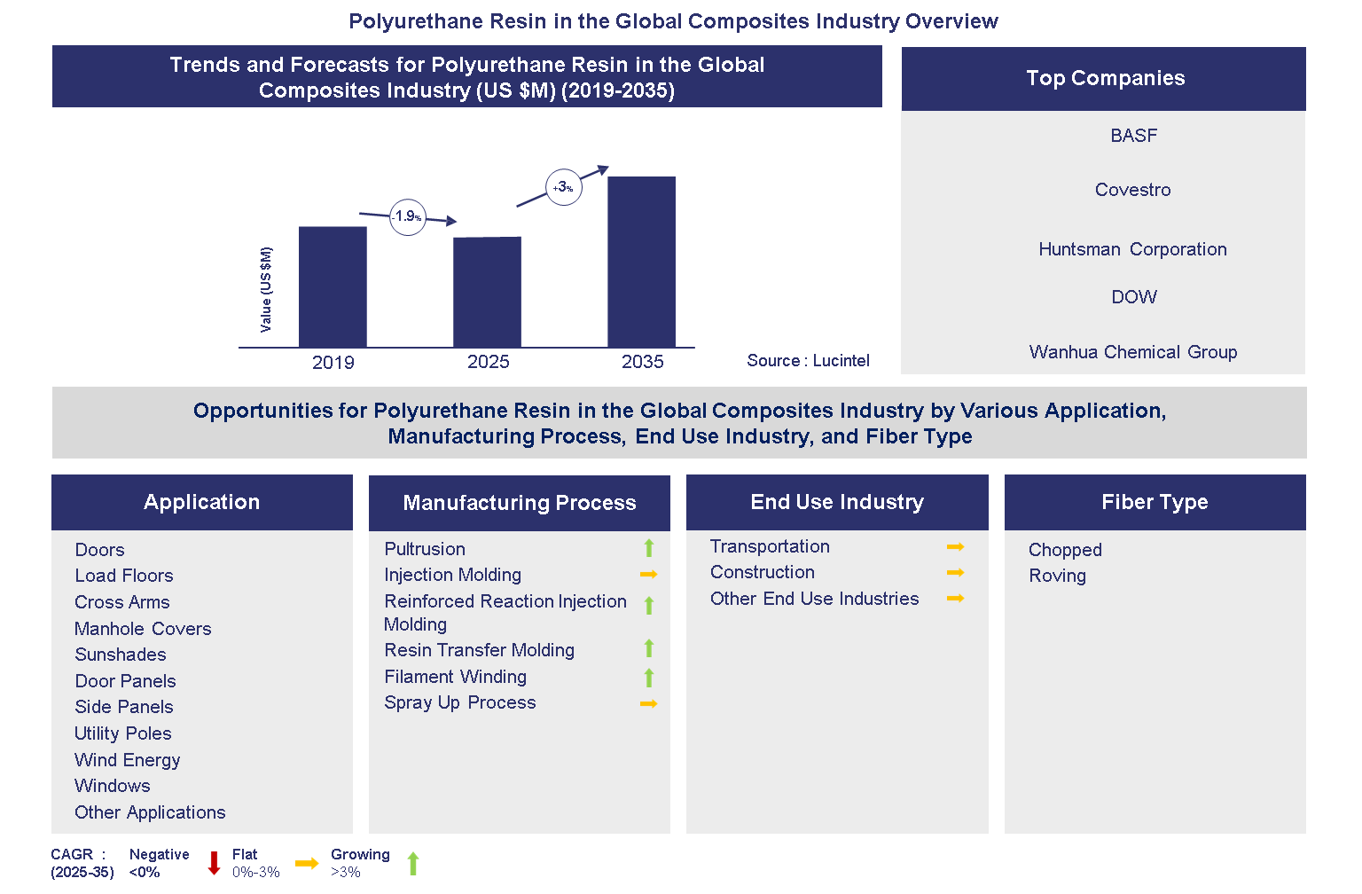 Polyurethane Resin in the Global Composites Industry