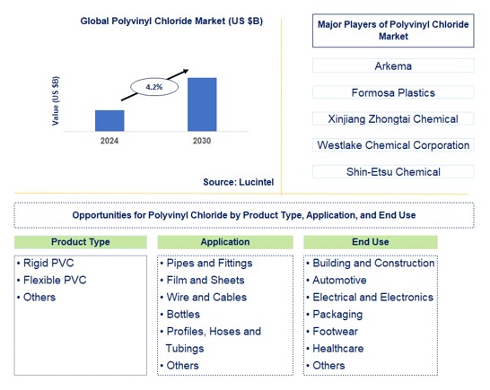Polyvinyl Chloride Trends and Forecast
