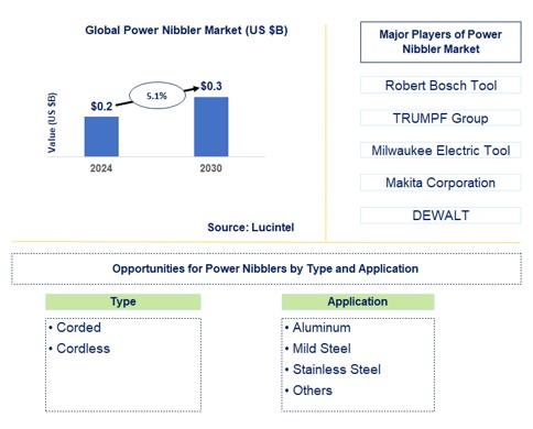 Power Nibbler Trends and Forecast