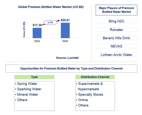 Premium Bottled Water Trends and Forecast