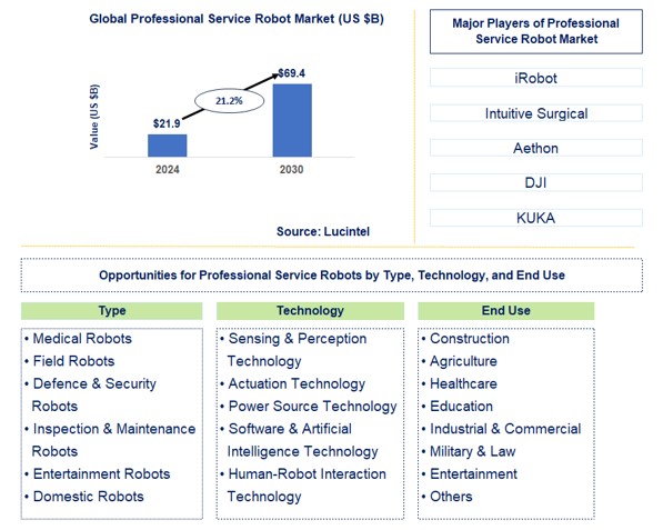 Professional Service Robot Trends and Forecast