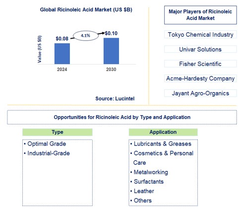 Ricinoleic Acid Trends and Forecast