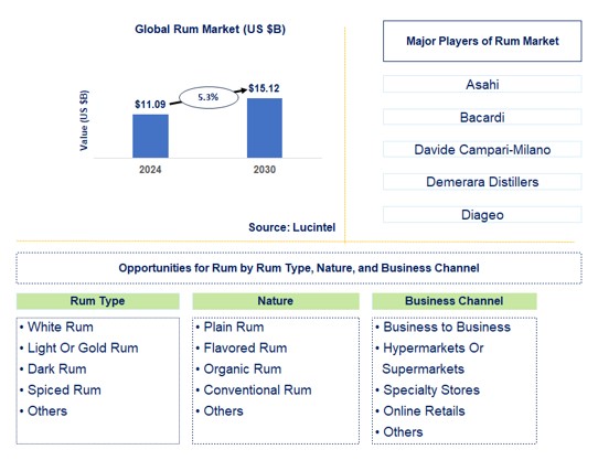 Rum Trends and Forecast