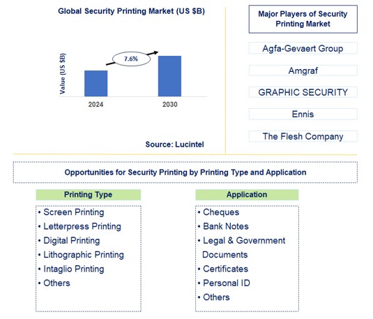 Security Printing Trends and Forecast