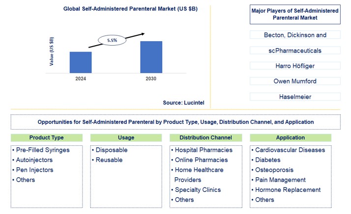 Self-Administered Parenteral Trends and Forecast