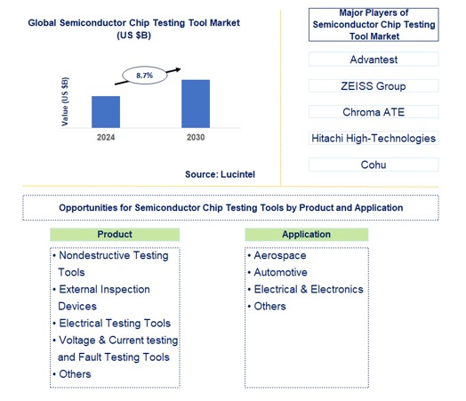 Semiconductor Chip Testing Tool Trends and Forecast