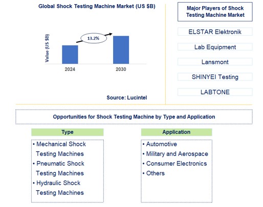 Shock Testing Machine Trends and Forecast