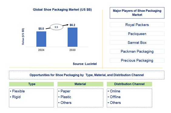 Shoe Packaging Trends and Forecast