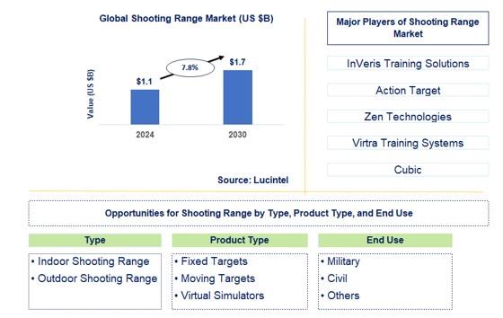 Shooting Range Trends and Forecast