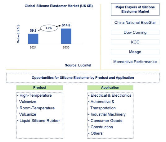 Silicone Elastomer Trends and Forecast