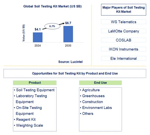 Soil Testing Kit Trends and Forecast