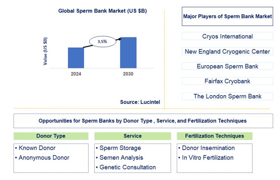 Sperm Bank Trends and Forecast