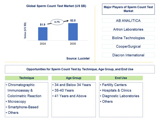 Sperm Count Test Trends and Forecast