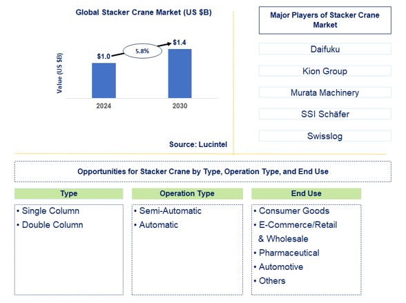 Stacker Crane Trends and Forecast