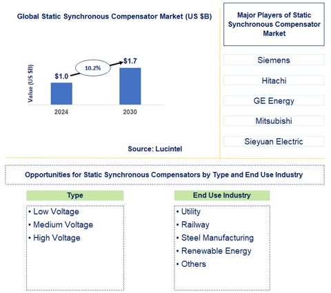 Static Synchronous Compensator Trends and Forecast