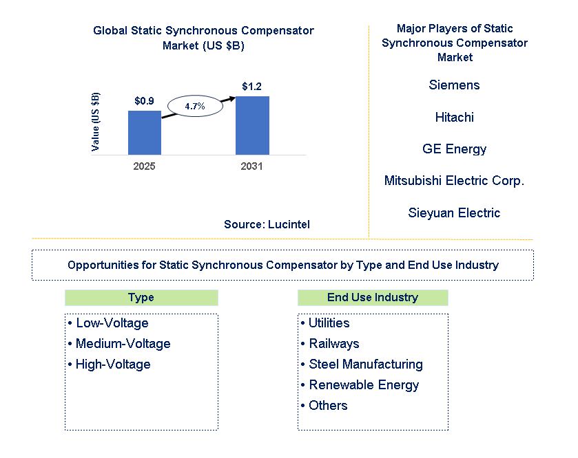 Static Synchronous Compensator Trends and Forecast