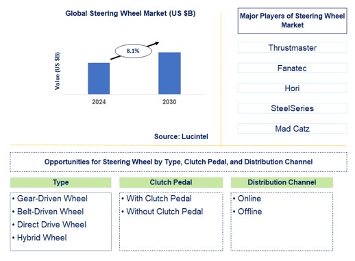 Steering Wheel Trends and Forecast