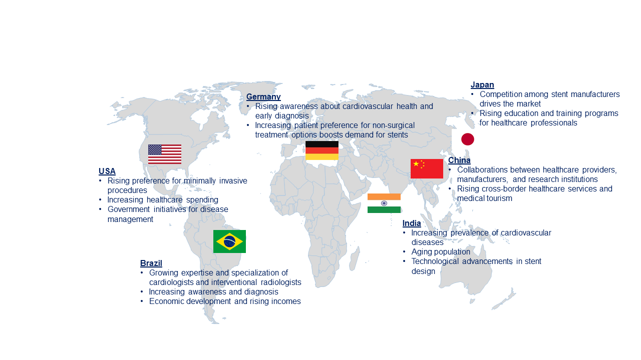 Stent Market by Country