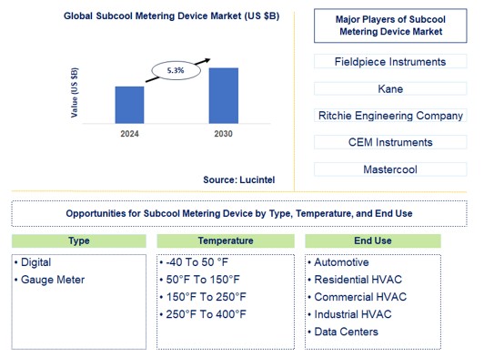 Subcool Metering Device Trends and Forecast