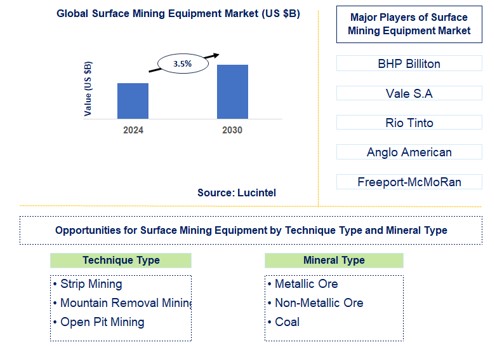 Surface Mining Equipment Trends and Forecast