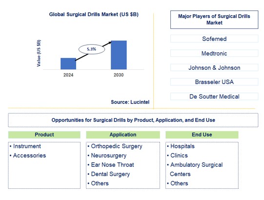 Surgical Drills Trends and Forecast