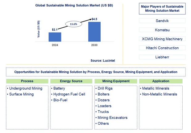 Sustainable Mining Solution Trends and Forecast