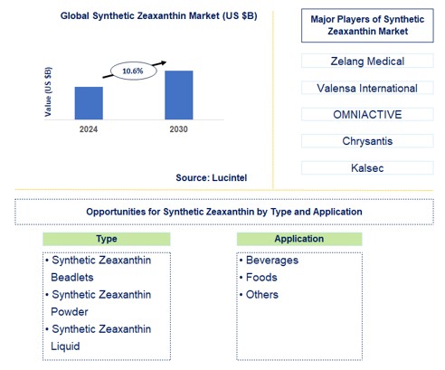 Synthetic Zeaxanthin Trends and Forecast