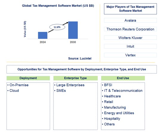 Tax Management Software Trends and Forecast