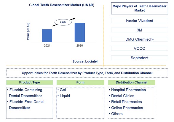 Teeth Desensitizer Trends and Forecast