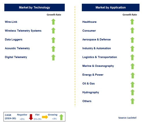 Telemetry by Segment