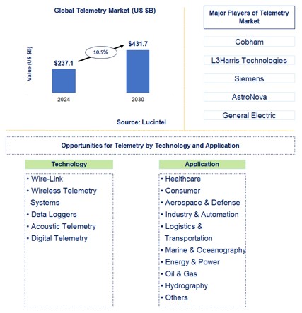 Telemetry Trends and Forecast
