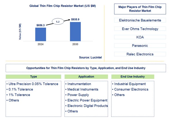 Thin Film Chip Resistor Trends and Forecast
